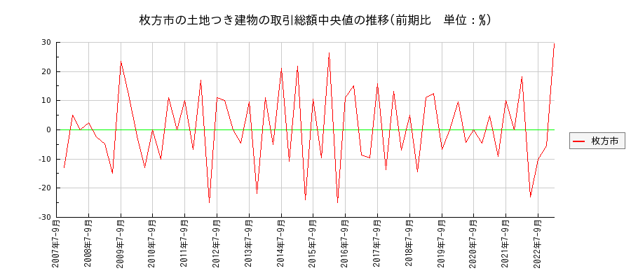 大阪府枚方市の土地つき建物の価格推移(総額中央値)