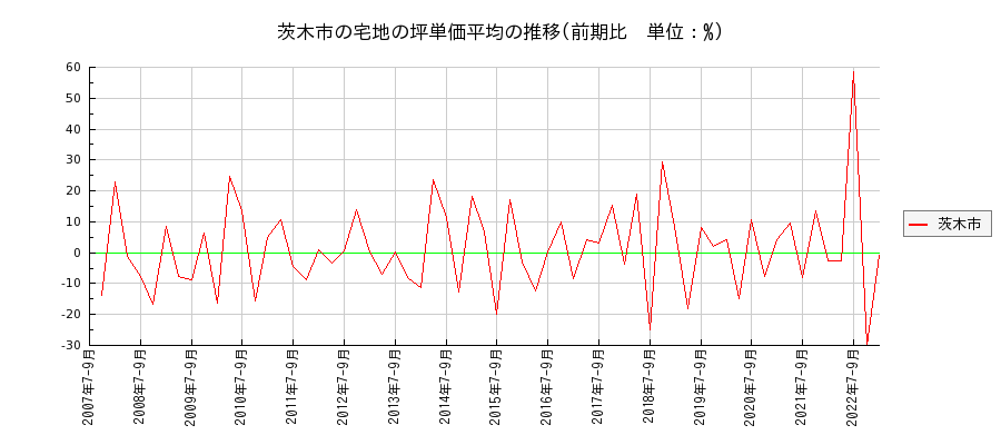 大阪府茨木市の宅地の価格推移(坪単価平均)