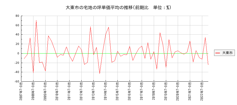 大阪府大東市の宅地の価格推移(坪単価平均)