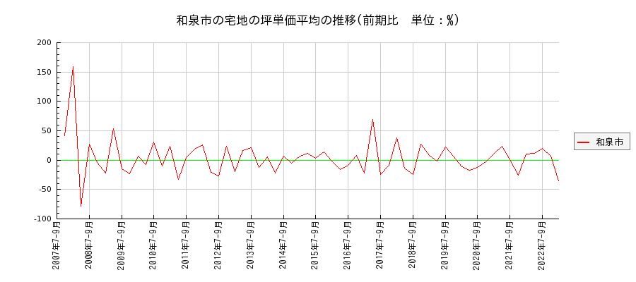 大阪府和泉市の宅地の価格推移(坪単価平均)