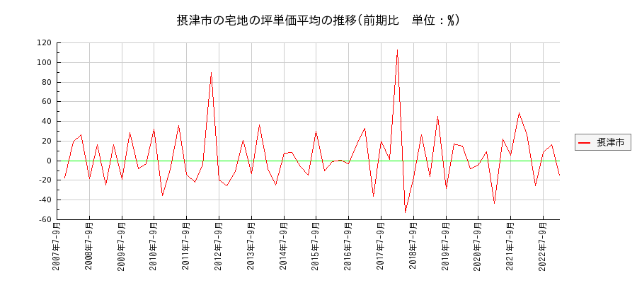 大阪府摂津市の宅地の価格推移(坪単価平均)