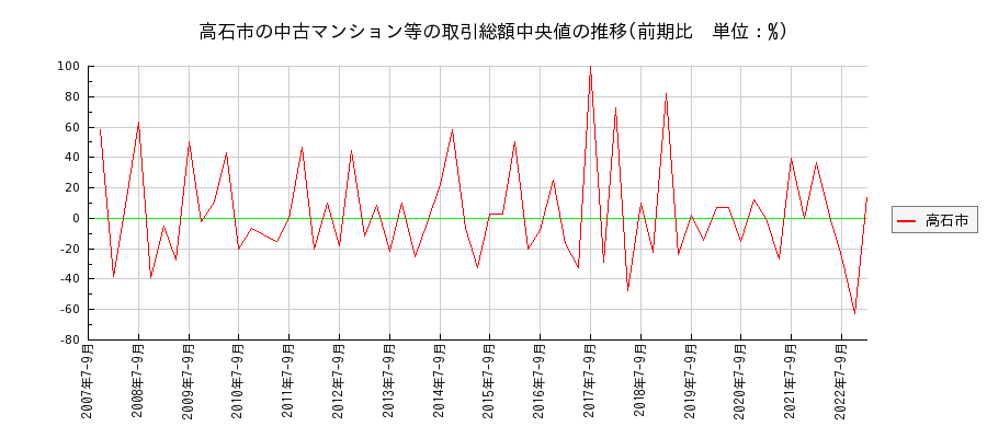 大阪府高石市の中古マンション等価格の推移(総額中央値)
