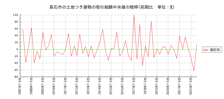 大阪府高石市の土地つき建物の価格推移(総額中央値)