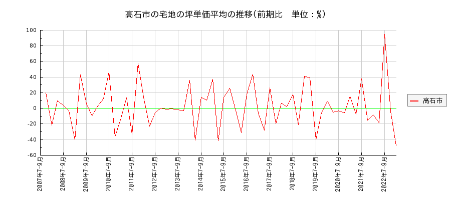 大阪府高石市の宅地の価格推移(坪単価平均)