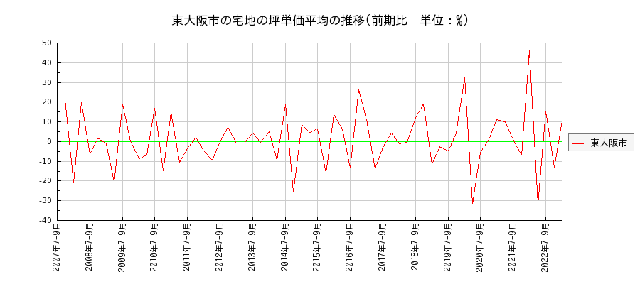 大阪府東大阪市の宅地の価格推移(坪単価平均)