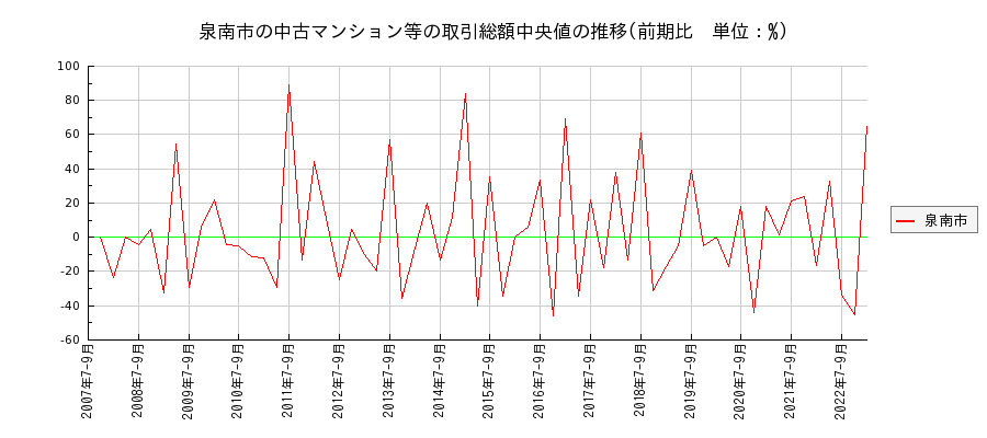 大阪府泉南市の中古マンション等価格の推移(総額中央値)