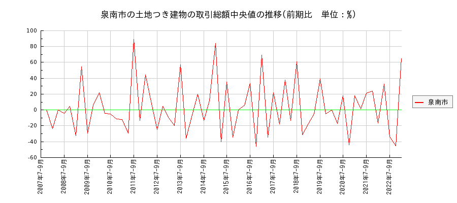 大阪府泉南市の土地つき建物の価格推移(総額中央値)