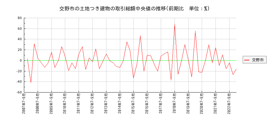 大阪府交野市の土地つき建物の価格推移(総額中央値)