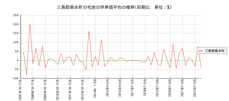 大阪府三島郡島本町の宅地の価格推移(坪単価平均)