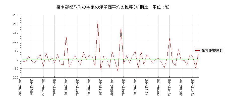 大阪府泉南郡熊取町の宅地の価格推移(坪単価平均)