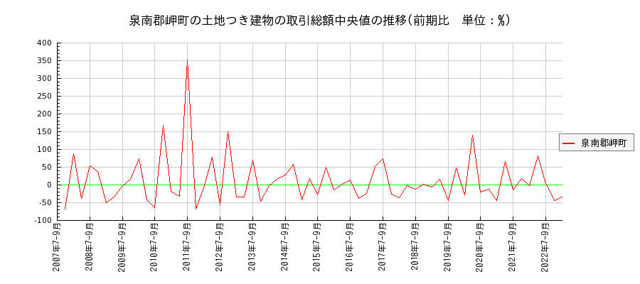 大阪府泉南郡岬町の土地つき建物の価格推移(総額中央値)