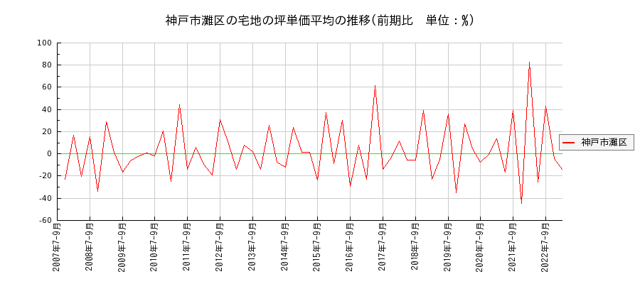 兵庫県神戸市灘区の宅地の価格推移(坪単価平均)