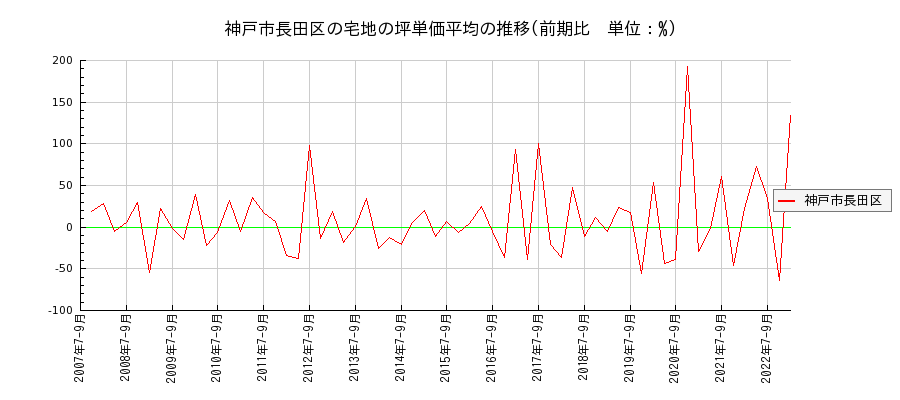 兵庫県神戸市長田区の宅地の価格推移(坪単価平均)