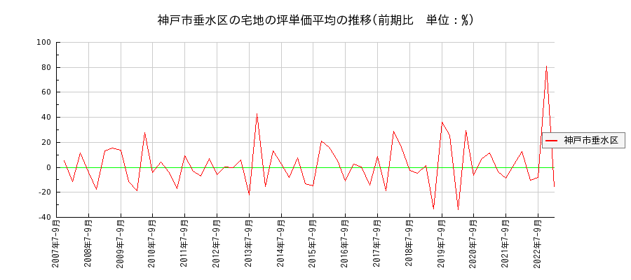 兵庫県神戸市垂水区の宅地の価格推移(坪単価平均)