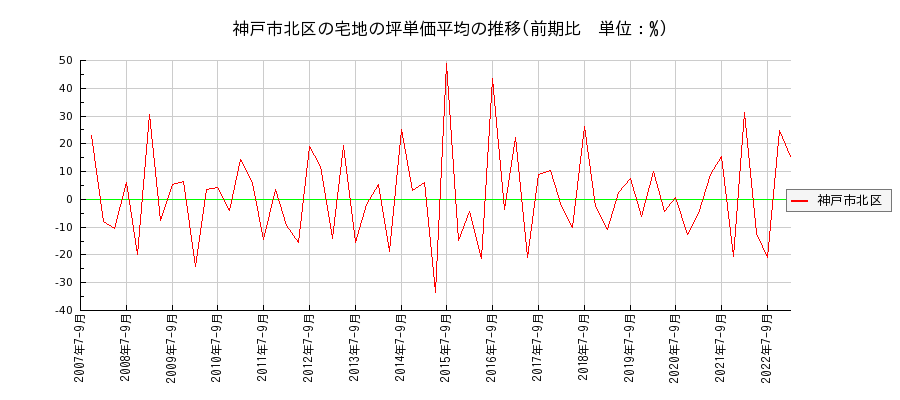 兵庫県神戸市北区の宅地の価格推移(坪単価平均)
