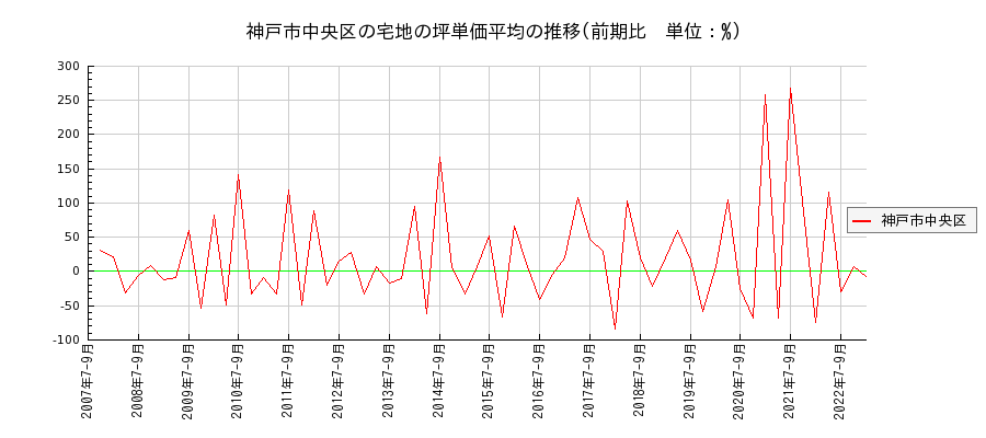 兵庫県神戸市中央区の宅地の価格推移(坪単価平均)
