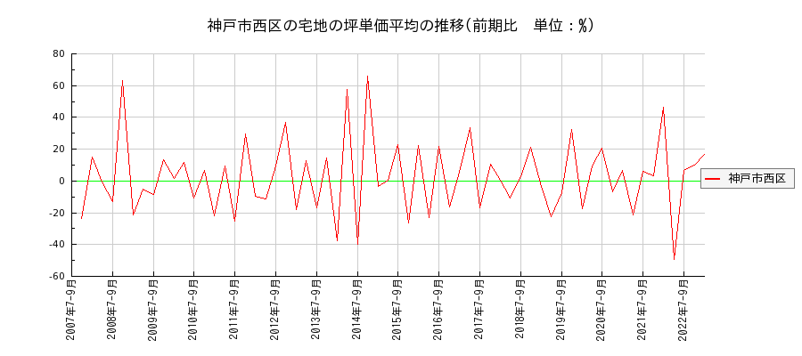 兵庫県神戸市西区の宅地の価格推移(坪単価平均)