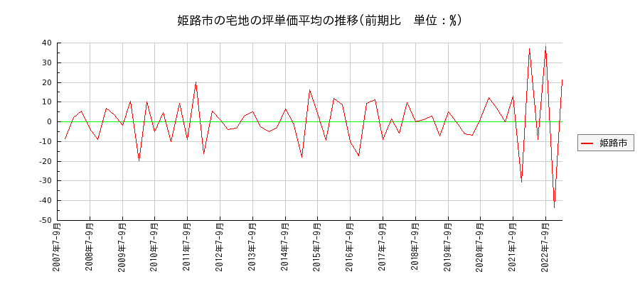 兵庫県姫路市の宅地の価格推移(坪単価平均)