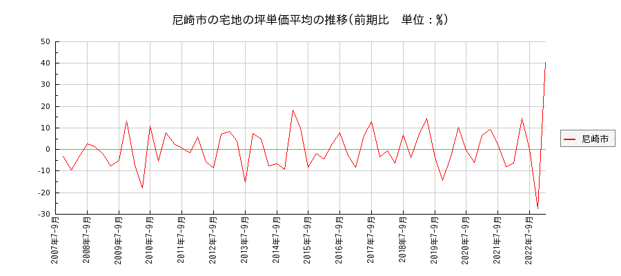 兵庫県尼崎市の宅地の価格推移(坪単価平均)