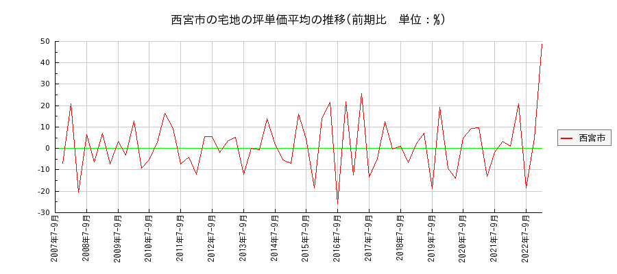 兵庫県西宮市の宅地の価格推移(坪単価平均)