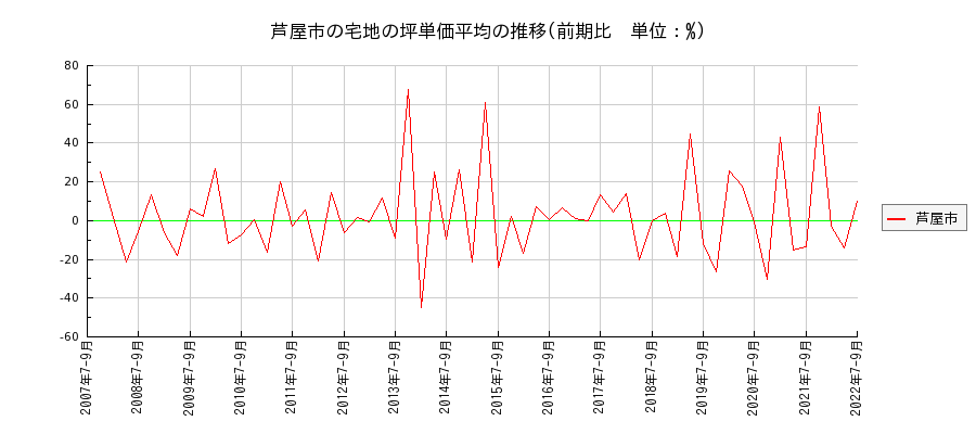 兵庫県芦屋市の宅地の価格推移(坪単価平均)