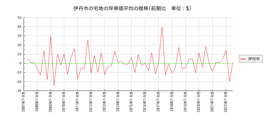 兵庫県伊丹市の宅地の価格推移(坪単価平均)