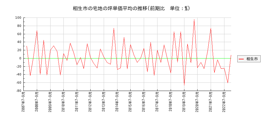 兵庫県相生市の宅地の価格推移(坪単価平均)