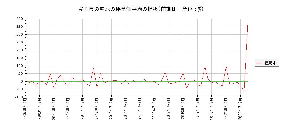兵庫県豊岡市の宅地の価格推移(坪単価平均)