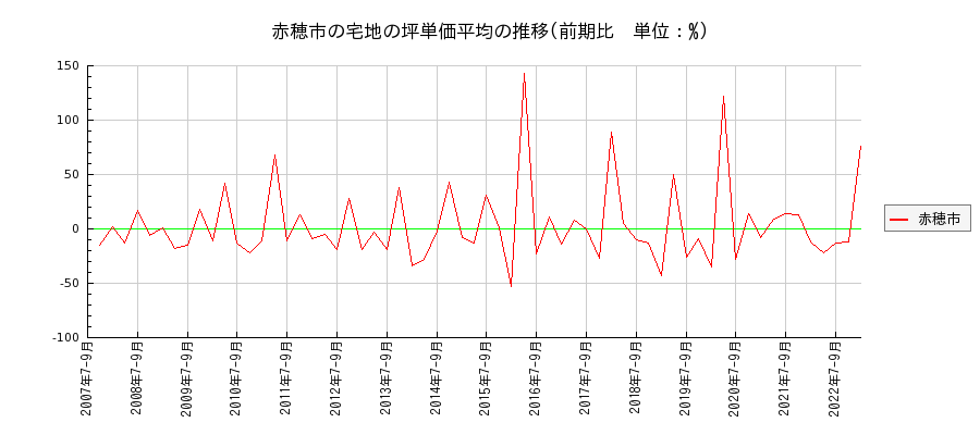 兵庫県赤穂市の宅地の価格推移(坪単価平均)