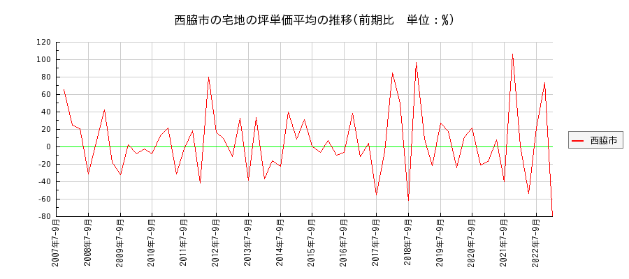兵庫県西脇市の宅地の価格推移(坪単価平均)