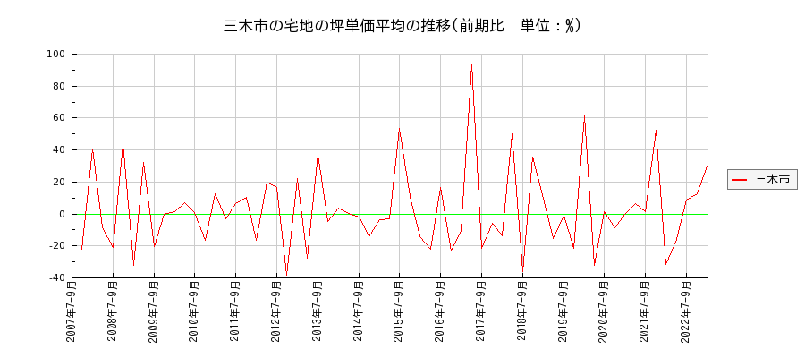 兵庫県三木市の宅地の価格推移(坪単価平均)