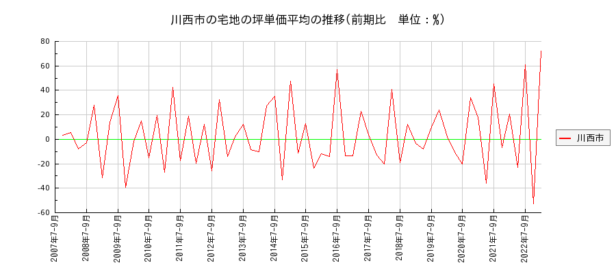 兵庫県川西市の宅地の価格推移(坪単価平均)