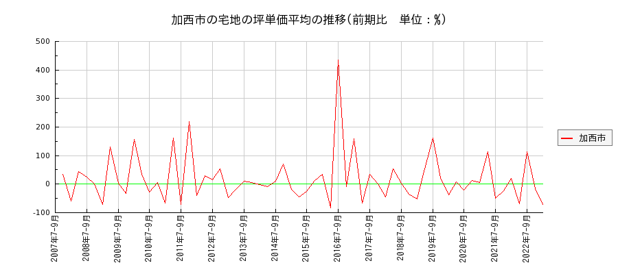 兵庫県加西市の宅地の価格推移(坪単価平均)