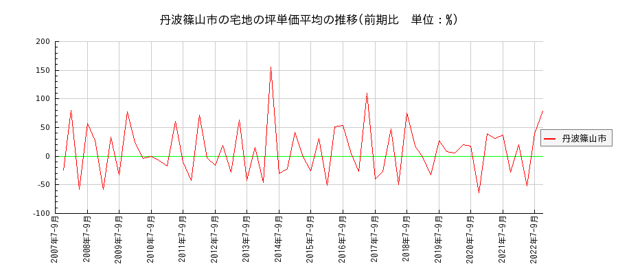 兵庫県丹波篠山市の宅地の価格推移(坪単価平均)