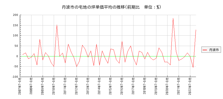 兵庫県丹波市の宅地の価格推移(坪単価平均)