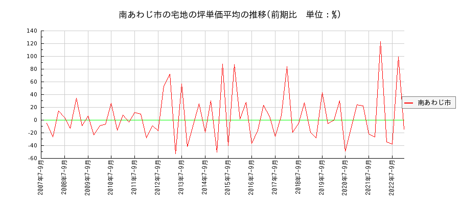 兵庫県南あわじ市の宅地の価格推移(坪単価平均)