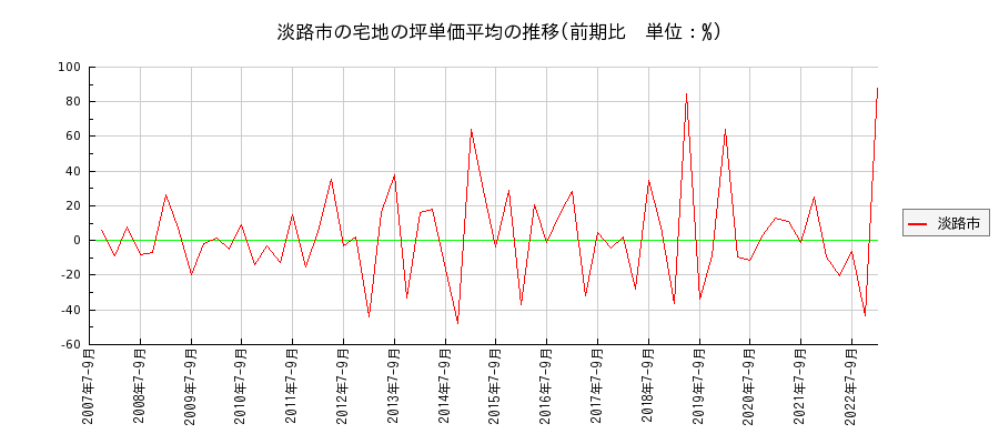 兵庫県淡路市の宅地の価格推移(坪単価平均)