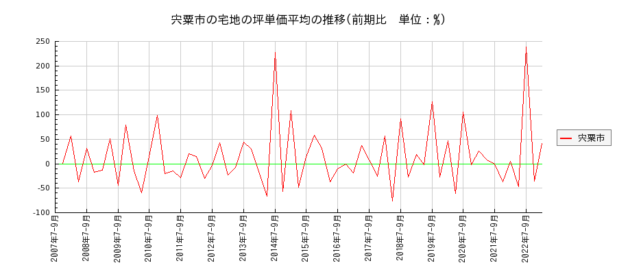兵庫県宍粟市の宅地の価格推移(坪単価平均)