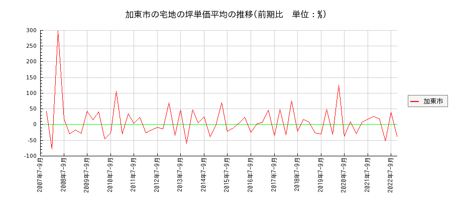 兵庫県加東市の宅地の価格推移(坪単価平均)