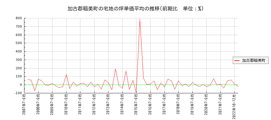 兵庫県加古郡稲美町の宅地の価格推移(坪単価平均)