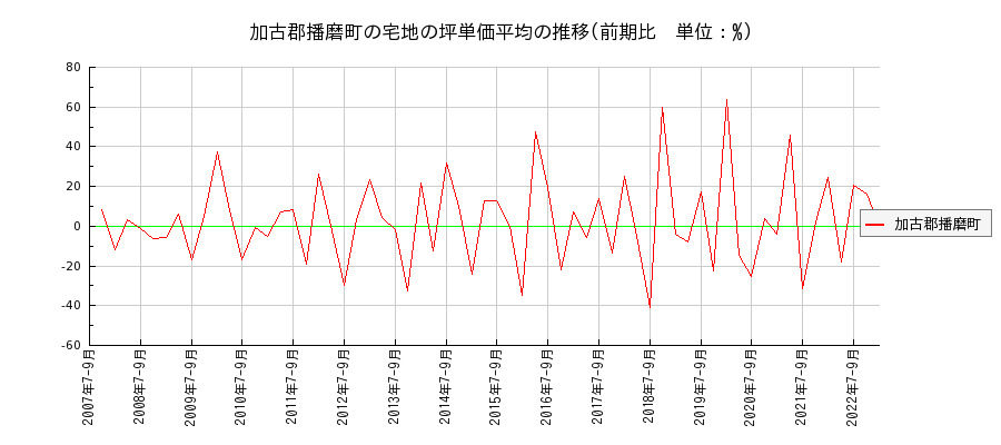 兵庫県加古郡播磨町の宅地の価格推移(坪単価平均)
