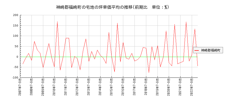 兵庫県神崎郡福崎町の宅地の価格推移(坪単価平均)