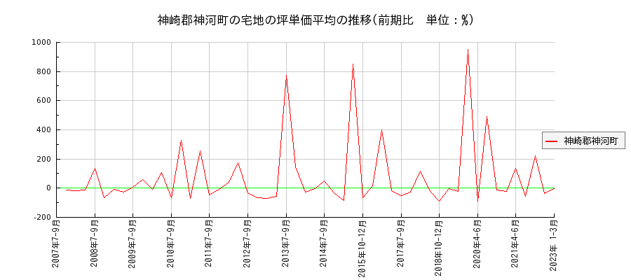 兵庫県神崎郡神河町の宅地の価格推移(坪単価平均)