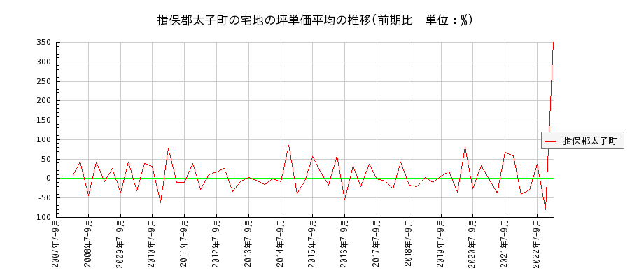 兵庫県揖保郡太子町の宅地の価格推移(坪単価平均)