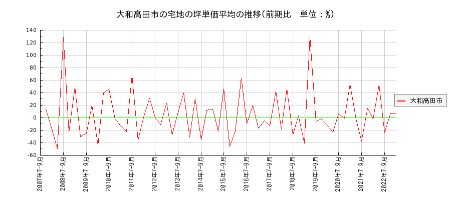 奈良県大和高田市の宅地の価格推移(坪単価平均)