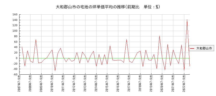 奈良県大和郡山市の宅地の価格推移(坪単価平均)
