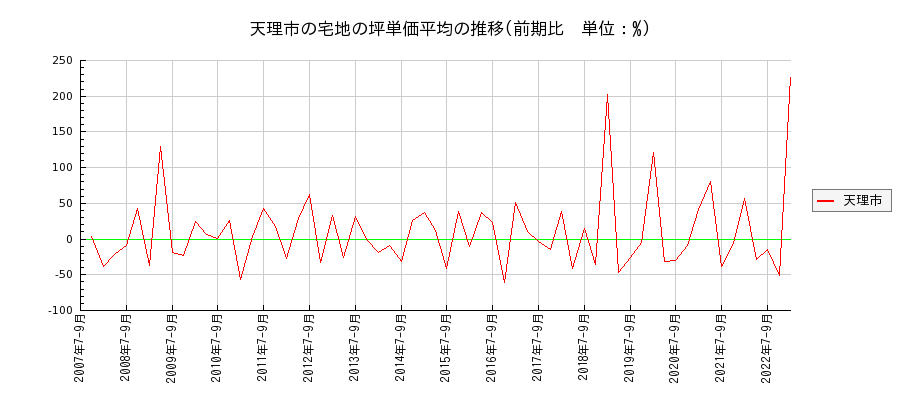 奈良県天理市の宅地の価格推移(坪単価平均)