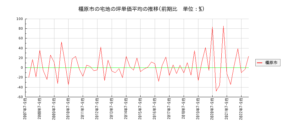 奈良県橿原市の宅地の価格推移(坪単価平均)