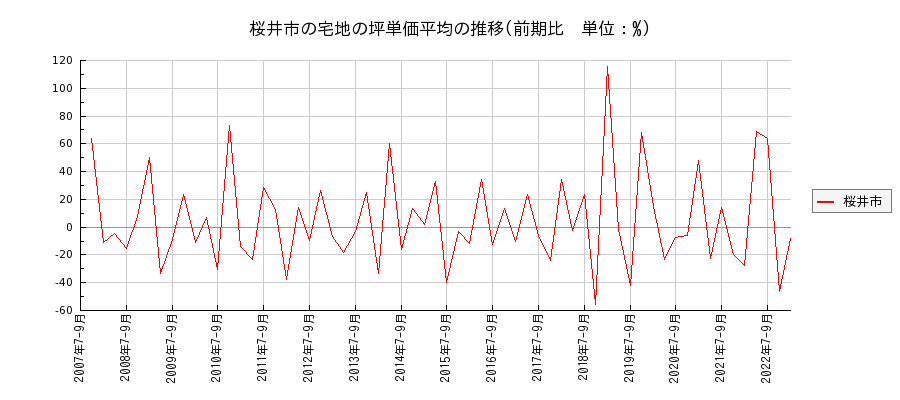 奈良県桜井市の宅地の価格推移(坪単価平均)
