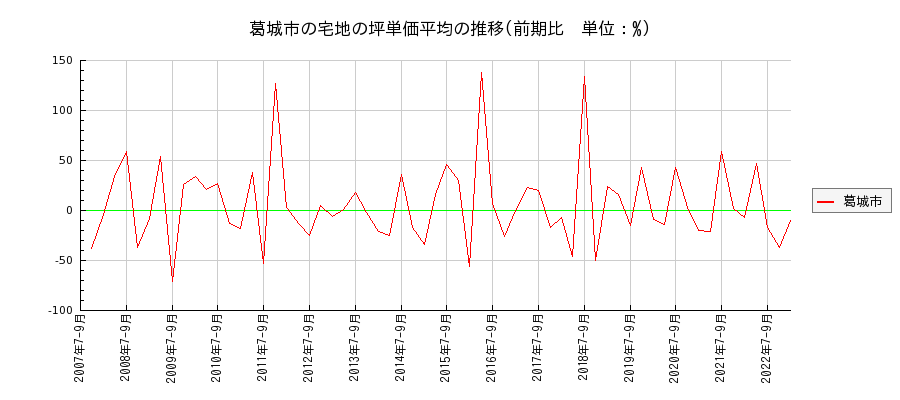 奈良県葛城市の宅地の価格推移(坪単価平均)